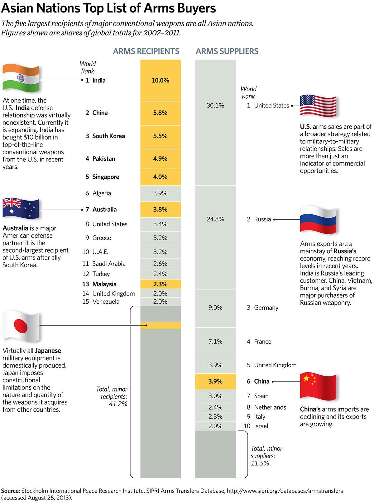 Asian Nations Top List of Arms Buyers